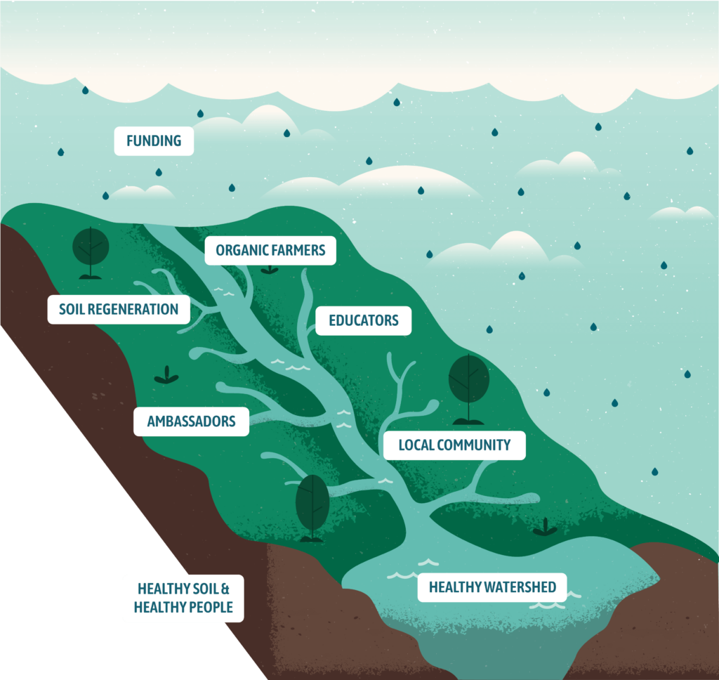 Illustration of stream metaphor where farmers, community, and funding flow into a stream creating healthy waterways, soil, and people.